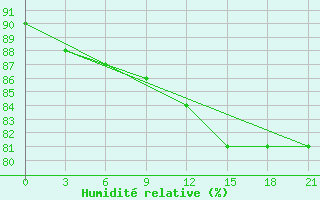 Courbe de l'humidit relative pour Bolshelug