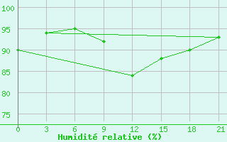 Courbe de l'humidit relative pour Reboly