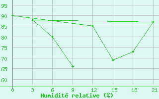 Courbe de l'humidit relative pour Sevan Ozero