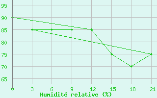 Courbe de l'humidit relative pour Niznij Novgorod