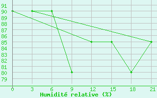 Courbe de l'humidit relative pour Saransk