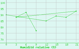 Courbe de l'humidit relative pour Penza