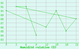 Courbe de l'humidit relative pour Tot'Ma