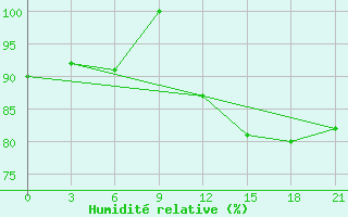 Courbe de l'humidit relative pour Pavelec