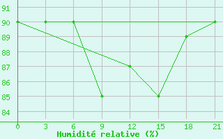 Courbe de l'humidit relative pour Indiga