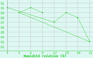 Courbe de l'humidit relative pour Krasnye Baki