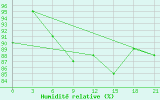 Courbe de l'humidit relative pour Buguruslan