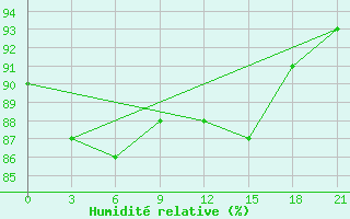 Courbe de l'humidit relative pour Kasin