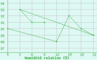 Courbe de l'humidit relative pour Pitlyar