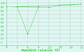 Courbe de l'humidit relative pour Vinnicy