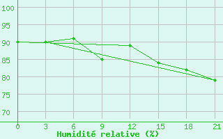 Courbe de l'humidit relative pour Vinnicy