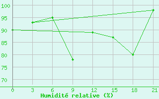 Courbe de l'humidit relative pour Borovici