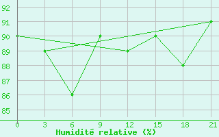 Courbe de l'humidit relative pour Lovozero