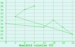 Courbe de l'humidit relative pour Livny