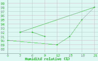 Courbe de l'humidit relative pour Klaipeda