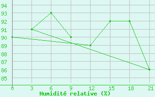 Courbe de l'humidit relative pour Livny