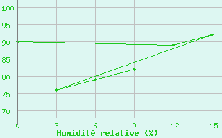 Courbe de l'humidit relative pour Bengkulu / Padangkemiling