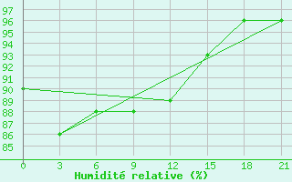 Courbe de l'humidit relative pour Rujiena