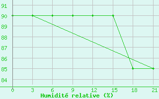 Courbe de l'humidit relative pour Sarapul