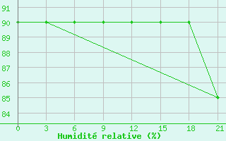 Courbe de l'humidit relative pour Reboly