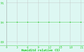 Courbe de l'humidit relative pour Gari