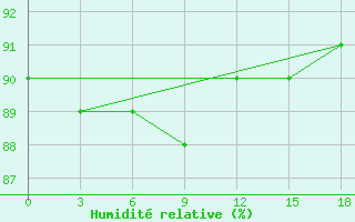 Courbe de l'humidit relative pour Vendinga