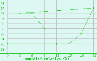 Courbe de l'humidit relative pour Medvezegorsk