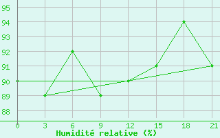 Courbe de l'humidit relative pour Sura