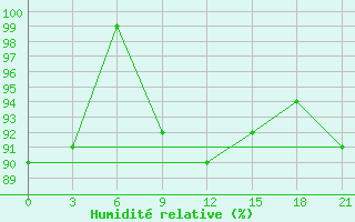 Courbe de l'humidit relative pour Ersov