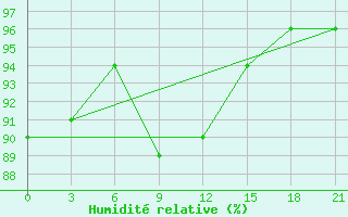 Courbe de l'humidit relative pour Zlobin