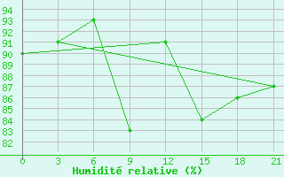 Courbe de l'humidit relative pour Moskva