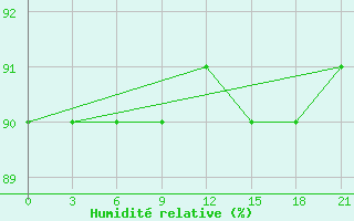 Courbe de l'humidit relative pour Indiga