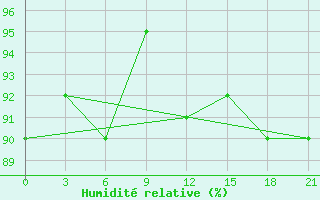 Courbe de l'humidit relative pour Holmogory