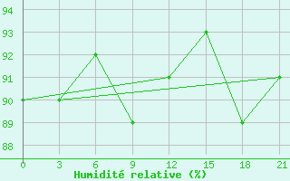 Courbe de l'humidit relative pour Vyborg