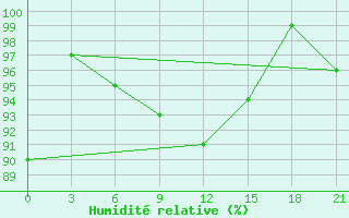 Courbe de l'humidit relative pour Birzai