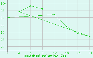 Courbe de l'humidit relative pour Dalatangi