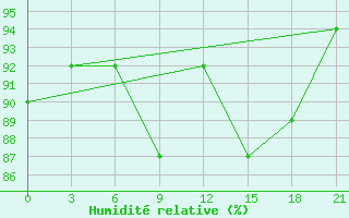 Courbe de l'humidit relative pour Malojaroslavec