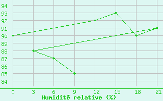 Courbe de l'humidit relative pour Novgorod