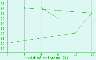 Courbe de l'humidit relative pour Nenastnaja