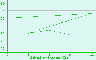 Courbe de l'humidit relative pour Con Son