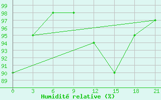 Courbe de l'humidit relative pour Glasgow (UK)