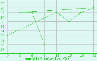 Courbe de l'humidit relative pour Karabulak