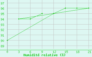 Courbe de l'humidit relative pour Laukuva