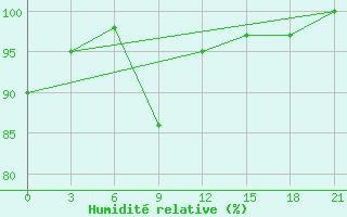 Courbe de l'humidit relative pour Sortland