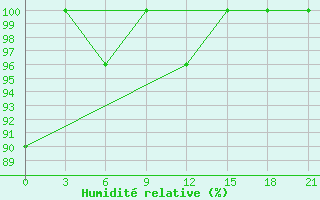 Courbe de l'humidit relative pour Sazan Island