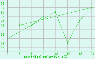 Courbe de l'humidit relative pour Gjirokastra
