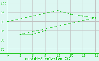 Courbe de l'humidit relative pour Verhnjaja Tojma