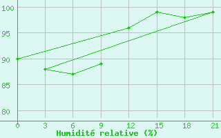 Courbe de l'humidit relative pour Pitlyar