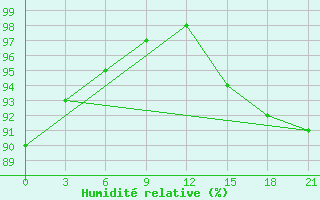 Courbe de l'humidit relative pour Koz'Modem'Jansk