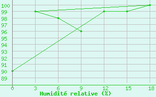 Courbe de l'humidit relative pour Okunev Nos